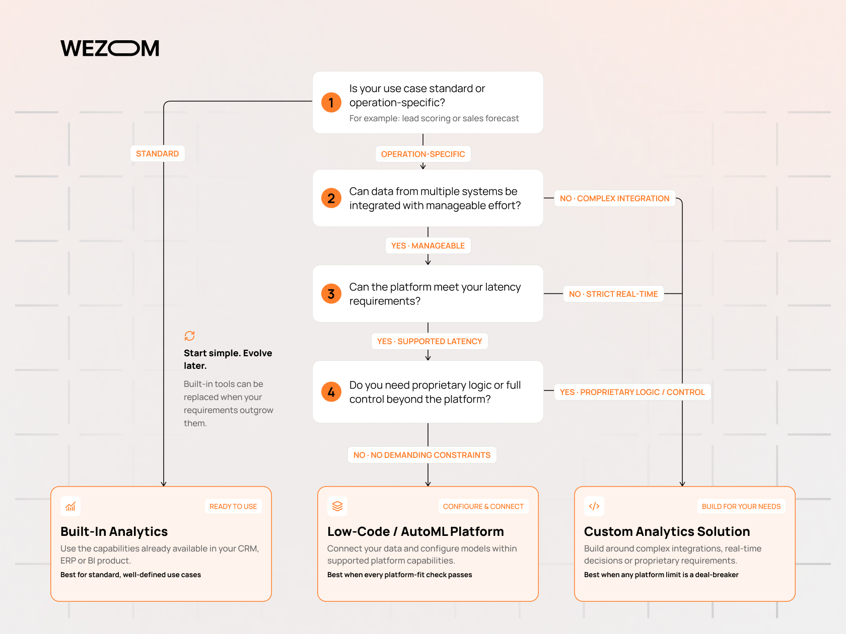 Decision flowchart for choosing data analytics tools: built-in analytics, low-code platforms, or custom analytics solutions Decision flowchart for choosing data analytics tools: built-in analytics, low-code platforms, or custom analytics solutions